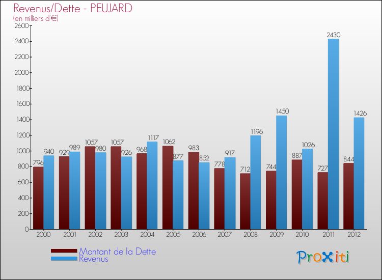 Evolution comparée de la dette et des revenus pour la commune de PEUJARD de 2000 à 2012 Comparaison de la dette et des revenus pour PEUJARD de 2000 à 2012