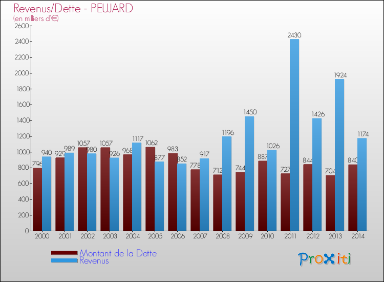 Evolution comparée de la dette et des revenus pour la commune de PEUJARD de 2000 à 2014 Comparaison de la dette et des revenus pour PEUJARD de 2000 à 2014