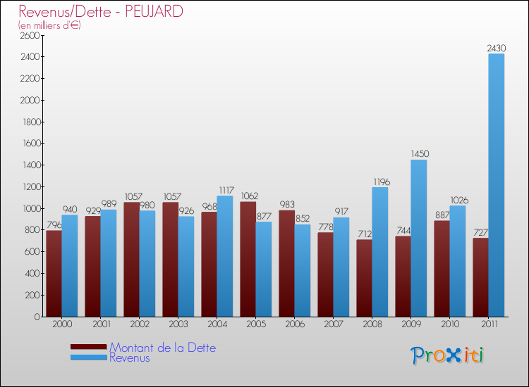 Evolution comparée de la dette et des revenus pour la commune de PEUJARD de 2000 à 2011 Comparaison de la dette et des revenus pour PEUJARD de 2000 à 2011