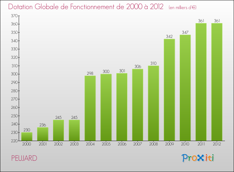 Evolution du montant de la Dotation Globale de Fonctionnement pour la commune de PEUJARD de 2000 à 2012 Evolution du montant de la Dotation Globale de Fonctionnement pour PEUJARD de 2000 à 2012