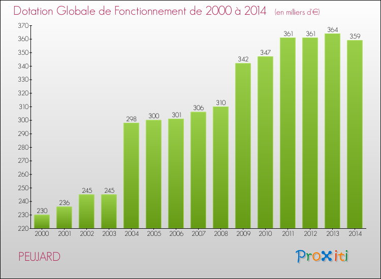 Evolution du montant de la Dotation Globale de Fonctionnement pour la commune de PEUJARD de 2000 à 2014 Evolution du montant de la Dotation Globale de Fonctionnement pour PEUJARD de 2000 à 2014