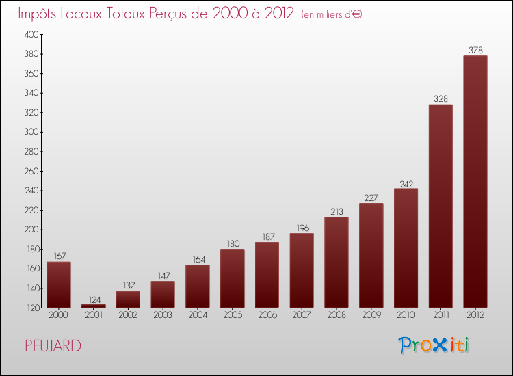 Evolution des Impôts Locaux pour la commune de PEUJARD de 2000 à 2012 Evolution des Impôts Locaux pour PEUJARD de 2000 à 2012