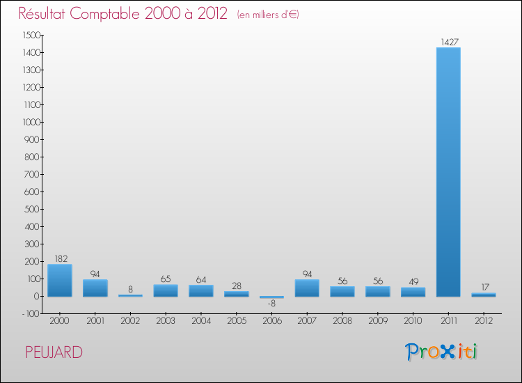 Evolution du résultat comptable pour la commune de PEUJARD de 2000 à 2012 Evolution du résultat comptable pour PEUJARD de 2000 à 2012