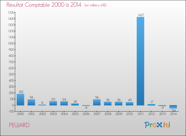 Evolution du résultat comptable pour la commune de PEUJARD de 2000 à 2014 Evolution du résultat comptable pour PEUJARD de 2000 à 2014