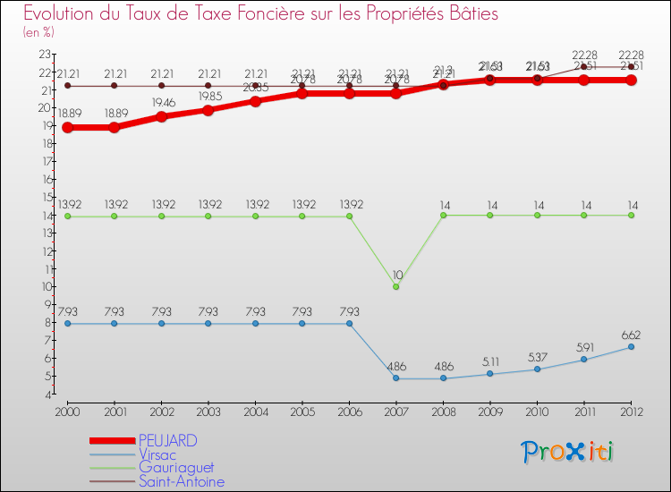 Evolution du taux de la taxe foncière sur le bati pour PEUJARD et les communes proches de 2000 à 2012 Comparaison des taux de taxe foncière sur le bati pour PEUJARD et les communes voisines de 2000 à 2012