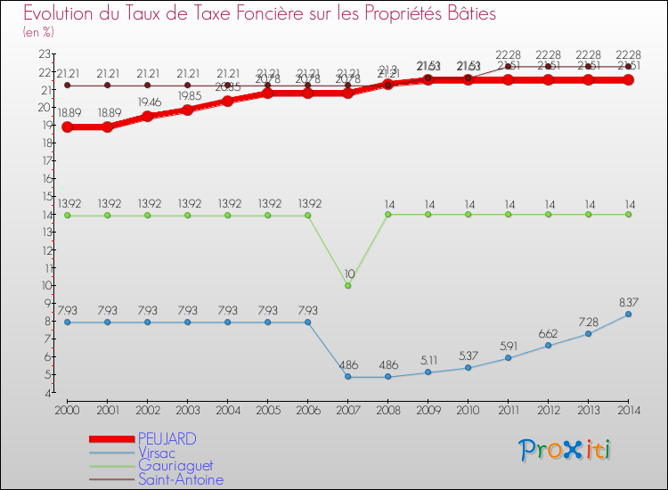 Evolution du taux de la taxe foncière sur le bati pour PEUJARD et les communes proches de 2000 à 2014 Comparaison des taux de taxe foncière sur le bati pour PEUJARD et les communes voisines de 2000 à 2014