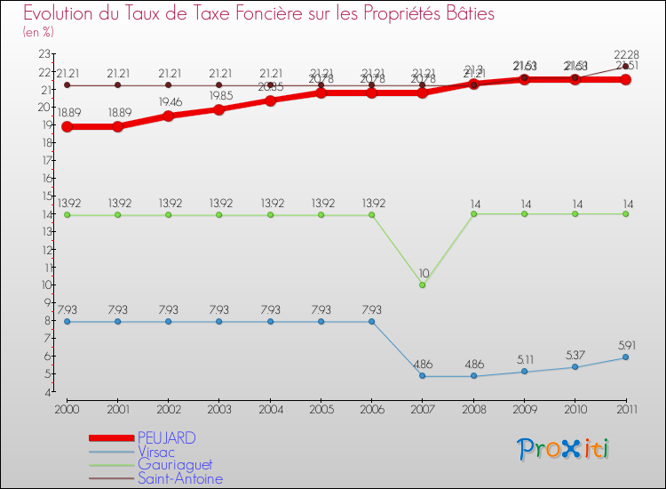 Evolution du taux de la taxe foncière sur le bati pour PEUJARD et les communes proches Comparaison des taux de taxe foncière sur le bati pour PEUJARD et les communes voisines