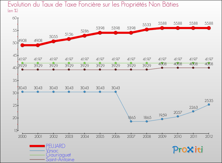 Evolution du taux de la taxe foncière sur les immeubles et terrains non batis pour PEUJARD et les communes proches de 2000 à 2012 Comparaison des taux de la taxe foncière sur les immeubles et terrains non batis pour PEUJARD et les communes voisines de 2000 à 2012