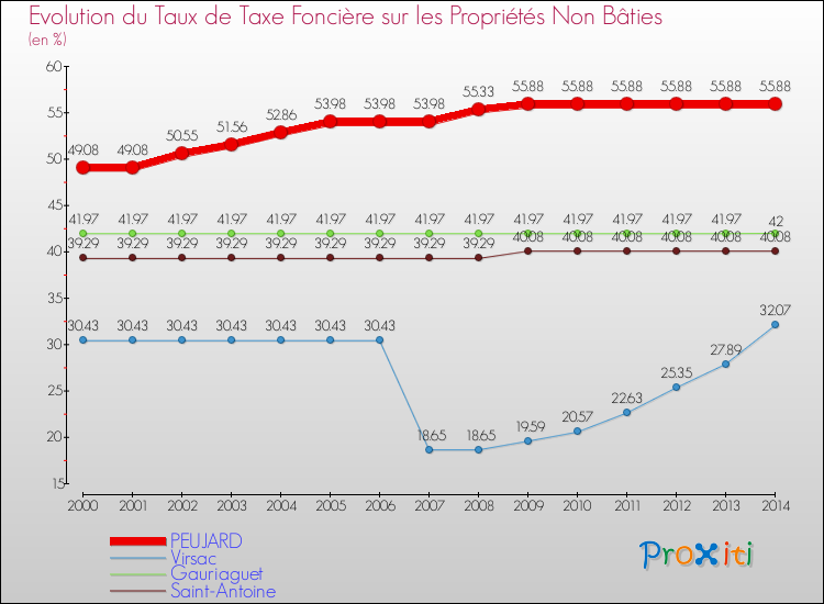 Evolution du taux de la taxe foncière sur les immeubles et terrains non batis pour PEUJARD et les communes proches de 2000 à 2014 Comparaison des taux de la taxe foncière sur les immeubles et terrains non batis pour PEUJARD et les communes voisines de 2000 à 2014