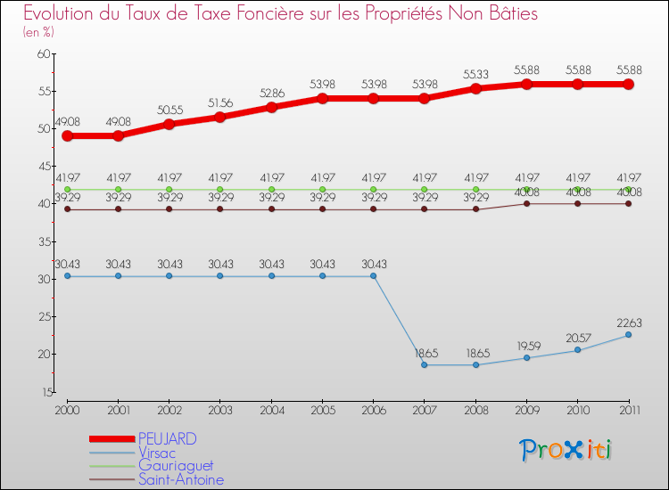 Evolution du taux de la taxe foncière sur les immeubles et terrains non batis pour PEUJARD et les communes proches Comparaison des taux de la taxe foncière sur les immeubles et terrains non batis pour PEUJARD et les communes voisines