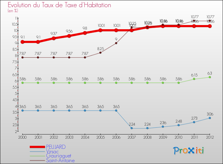 Evolution du taux de la taxe d'habitation pour PEUJARD et les communes proches Comparaison des taux de la taxe d'habitation pour PEUJARD et les communes voisines