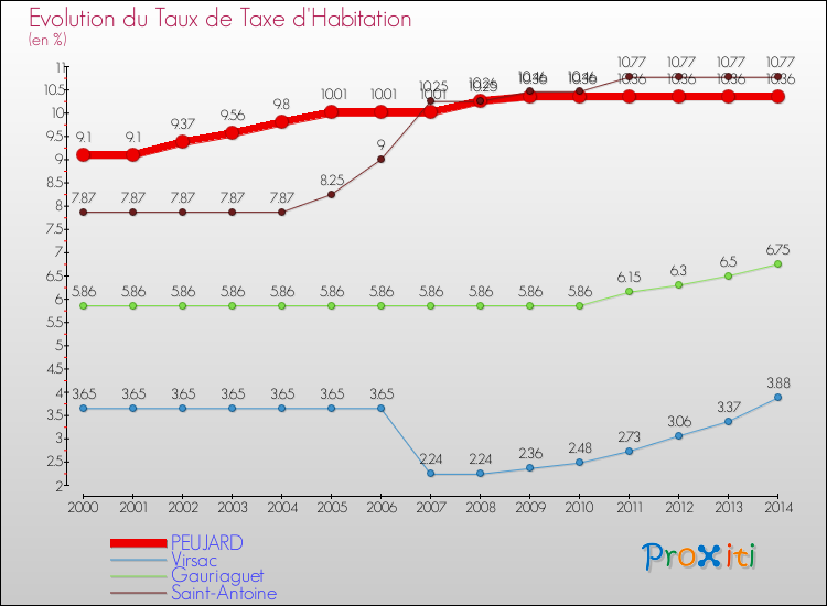 Evolution du taux de la taxe d'habitation pour PEUJARD et les communes proches de 2000 à 2014 Comparaison des taux de la taxe d'habitation pour PEUJARD et les communes voisines de 2000 à 2014