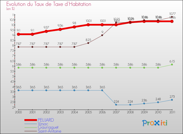 Evolution du taux de la taxe d'habitation pour PEUJARD et les communes proches Comparaison des taux de la taxe d'habitation pour PEUJARD et les communes voisines
