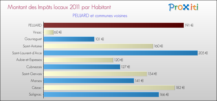 Montant des impôts locaux par Habitant pour PEUJARD et les communes proches Comparaison des impôts locaux par habitant pour PEUJARD et les communes voisines