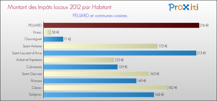 Montant des impôts locaux par Habitant pour PEUJARD et les communes proches Comparaison des impôts locaux par habitant pour PEUJARD et les communes voisines