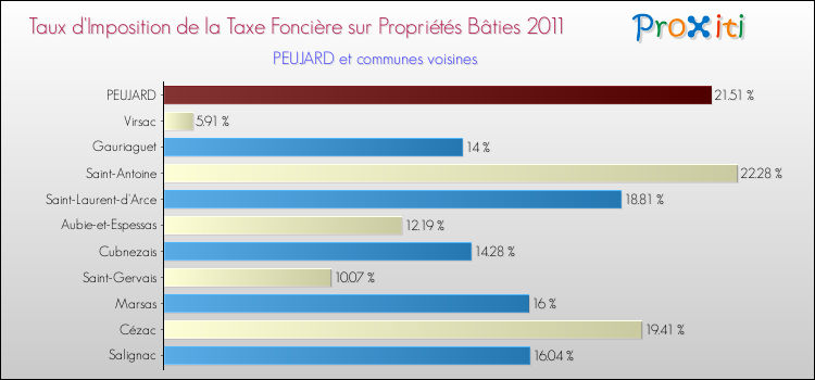 Taux d'imposition de la taxe foncière sur le bati 2011 pour PEUJARD et les communes proches Comparaison des taux d'imposition de la taxe foncière sur le bati 2011 pour PEUJARD et les communes voisines