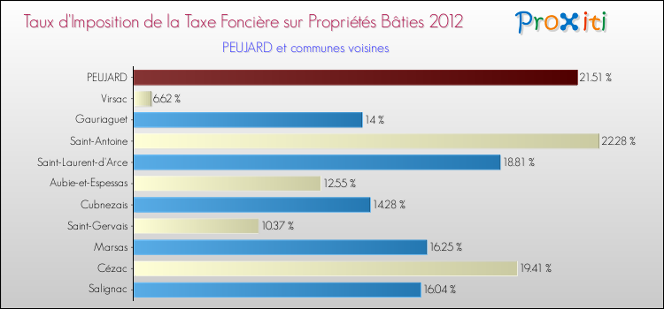 Taux d'imposition de la taxe foncière sur le bati 2012 pour PEUJARD et les communes proches Comparaison des taux d'imposition de la taxe foncière sur le bati 2012 pour PEUJARD et les communes voisines