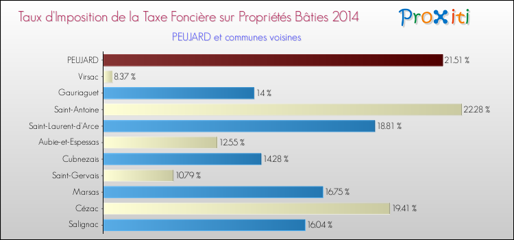 Taux d'imposition de la taxe foncière sur le bati 2014 pour PEUJARD et les communes proches Comparaison des taux d'imposition de la taxe foncière sur le bati 2014 pour PEUJARD et les communes voisines