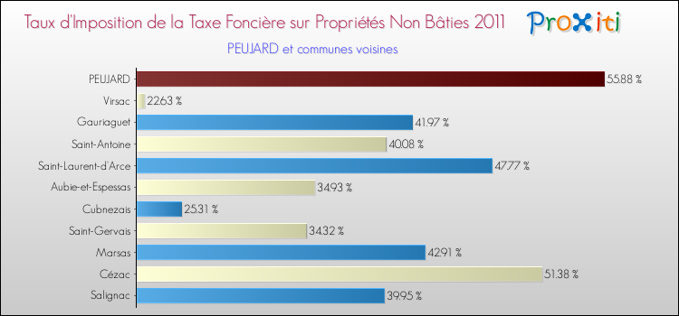 Taux d'imposition de la taxe foncière sur les immeubles et terrains non batis 2011 pour PEUJARD et les communes proches Comparaison des taux d'imposition de la taxe foncière sur les immeubles et terrains non batis 2011 pour PEUJARD et les communes voisines