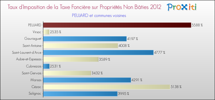 Taux d'imposition de la taxe foncière sur les immeubles et terrains non batis 2012 pour PEUJARD et les communes proches Comparaison des taux d'imposition de la taxe foncière sur les immeubles et terrains non batis 2012 pour PEUJARD et les communes voisines