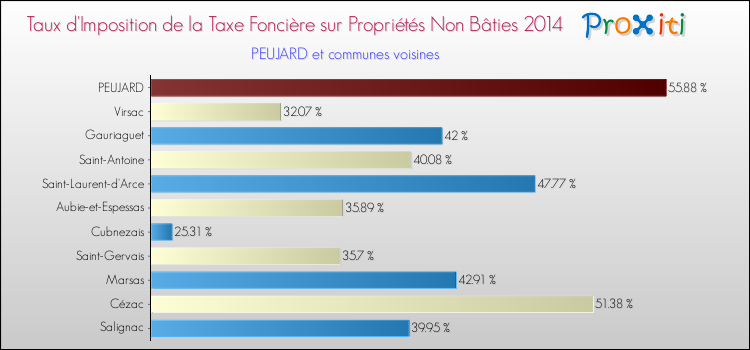 Taux d'imposition de la taxe foncière sur les immeubles et terrains non batis 2014 pour PEUJARD et les communes proches Comparaison des taux d'imposition de la taxe foncière sur les immeubles et terrains non batis 2014 pour PEUJARD et les communes voisines