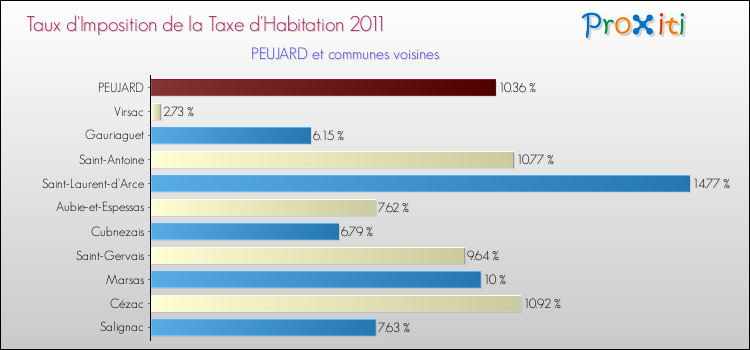 Taux d'imposition de la taxe d'habitation 2011 pour PEUJARD et les communes proches Comparaison des taux d'imposition de la taxe d'habitation 2011 pour PEUJARD et les communes voisines