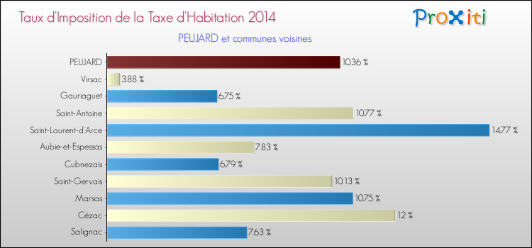 Taux d'imposition de la taxe d'habitation 2014 pour PEUJARD et les communes proches Comparaison des taux d'imposition de la taxe d'habitation 2014 pour PEUJARD et les communes voisines
