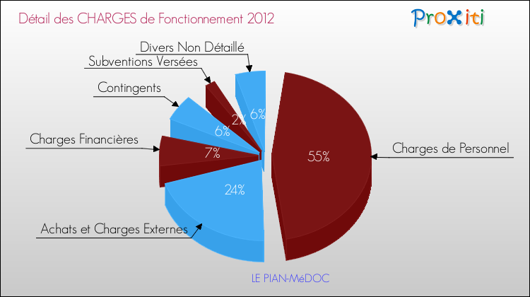 Décomposition des Charges de Fonctionnement 2012 de la commune de LE PIAN-MéDOC Charges de Fonctionnement 2012 pour la commune de LE PIAN-MéDOC