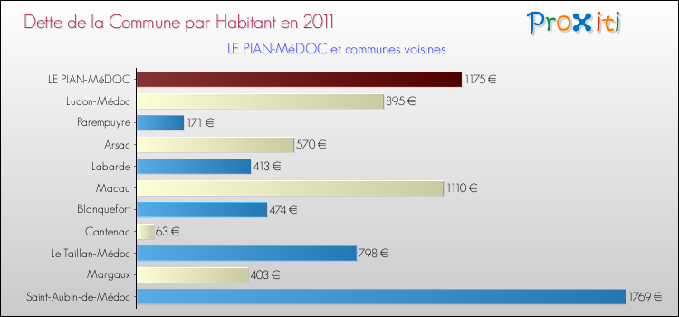 Dette par habitant de la commune en 2011 pour LE PIAN-MéDOC et les communes proches Comparaison de la dette par habitant de la commune en 2011 pour LE PIAN-MéDOC et les communes voisines