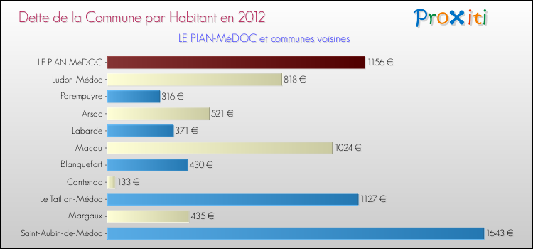 Dette par habitant de la commune en 2012 pour LE PIAN-MéDOC et les communes proches Comparaison de la dette par habitant de la commune en 2012 pour LE PIAN-MéDOC et les communes voisines