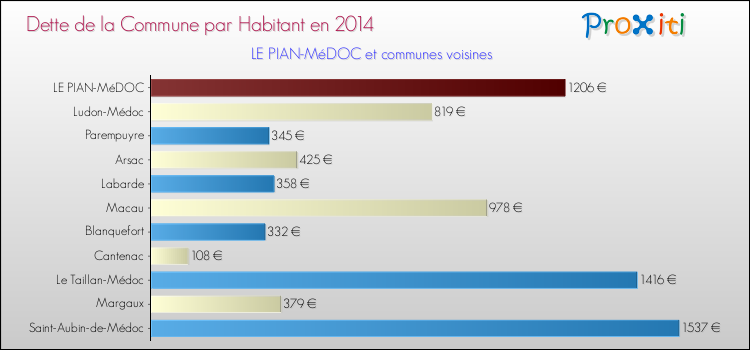 Dette par habitant de la commune en 2014 pour LE PIAN-MéDOC et les communes proches Comparaison de la dette par habitant de la commune en 2014 pour LE PIAN-MéDOC et les communes voisines