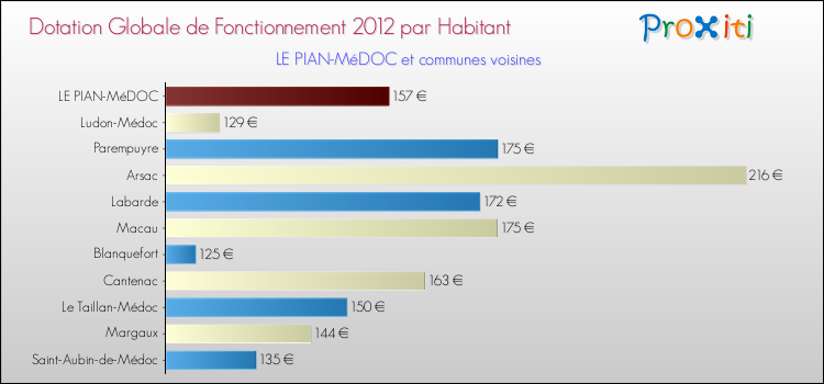 Montant des dotations globales de fonctionnement DGF par Habitant pour LE PIAN-MéDOC et les communes proches Comparaison des des dotations globales de fonctionnement DGF par habitant pour LE PIAN-MéDOC et les communes voisines