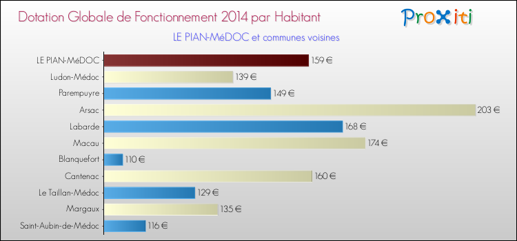 Montant des dotations globales de fonctionnement DGF par Habitant pour LE PIAN-MéDOC et les communes proches en 2014. Comparaison des des dotations globales de fonctionnement DGF par habitant pour LE PIAN-MéDOC et les communes voisines en 2014.