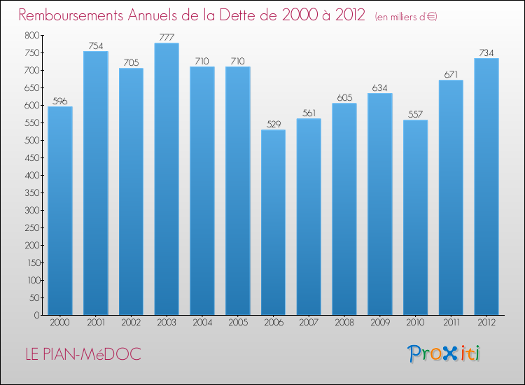 Evolution de l'annuité de la dette pour la commune de LE PIAN-MéDOC de 2000 à 2012 Annuités de la dette pour LE PIAN-MéDOC de 2000 à 2012