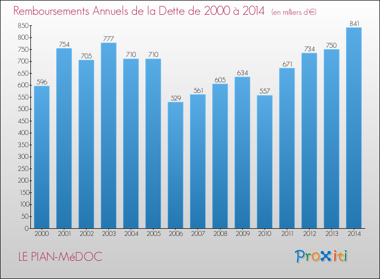 Evolution de l'annuité de la dette pour la commune de LE PIAN-MéDOC de 2000 à 2014 Annuités de la dette pour LE PIAN-MéDOC de 2000 à 2014