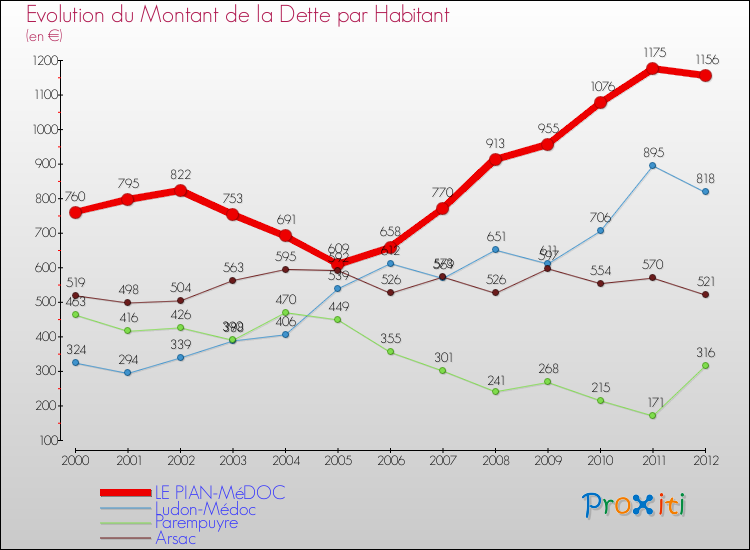 Evolution de la dette par habitant pour la commune de LE PIAN-MéDOC et les communes proches de 2000 à 2012 Comparaison de la dette par habitant pour LE PIAN-MéDOC et les communes voisines de 2000 à 2012