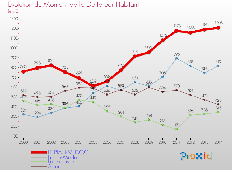 Evolution de la dette par habitant pour la commune de LE PIAN-MéDOC et les communes proches de 2000 à 2014 Comparaison de la dette par habitant pour LE PIAN-MéDOC et les communes voisines de 2000 à 2014