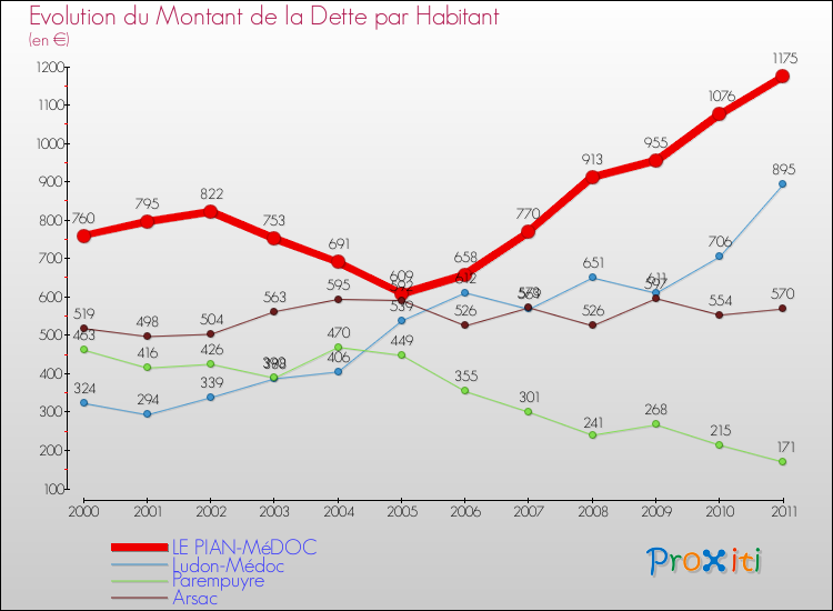 Evolution de la dette par habitant pour la commune de LE PIAN-MéDOC et les communes proches Comparaison de la dette par habitant pour LE PIAN-MéDOC et les communes voisines