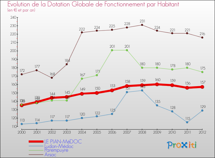 Evolution et montant de la dotation globale de fonctionnement par Habitant pour LE PIAN-MéDOC et les communes proches Comparaison des dotations globales de fonctionnement par habitant pour LE PIAN-MéDOC et les communes voisines