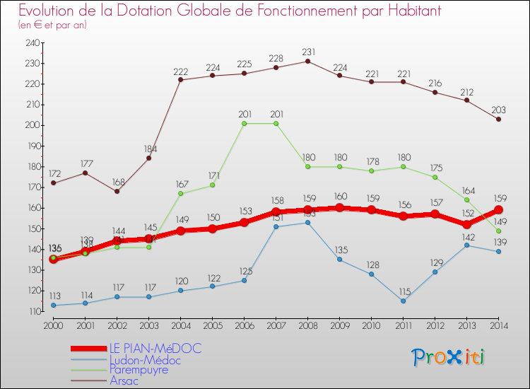 Evolution et montant de la dotation globale de fonctionnement par Habitant pour LE PIAN-MéDOC et les communes proches de 2000 à 2014. Comparaison des dotations globales de fonctionnement par habitant pour LE PIAN-MéDOC et les communes voisines de 2000 à 2014.