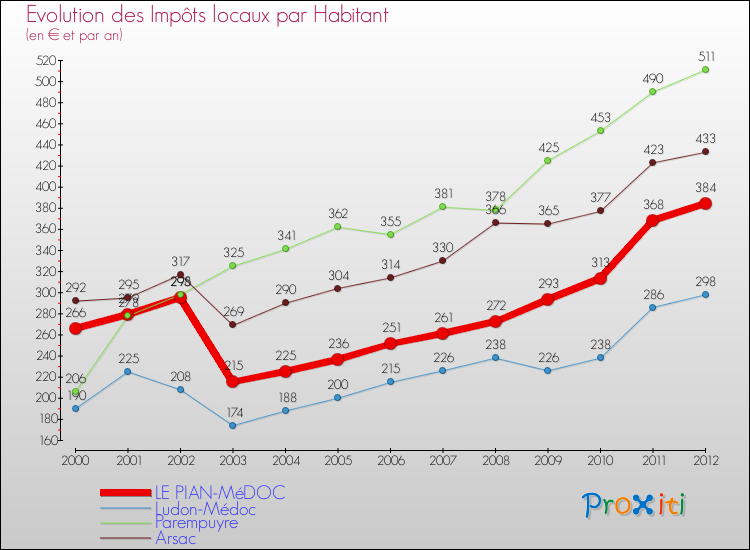 Evolution et montant des impôts locaux par Habitant pour LE PIAN-MéDOC et les communes proches Comparaison des impôts locaux par habitant pour LE PIAN-MéDOC et les communes voisines