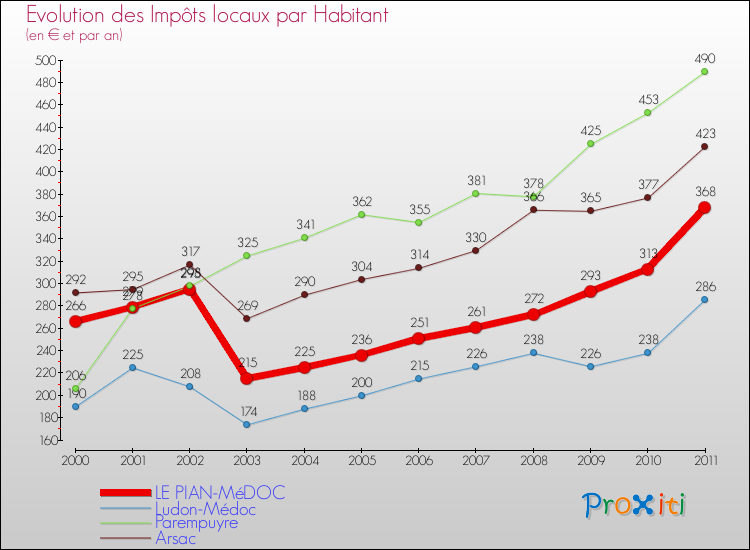 Evolution et montant des impôts locaux par Habitant pour LE PIAN-MéDOC et les communes proches Comparaison des impôts locaux par habitant pour LE PIAN-MéDOC et les communes voisines