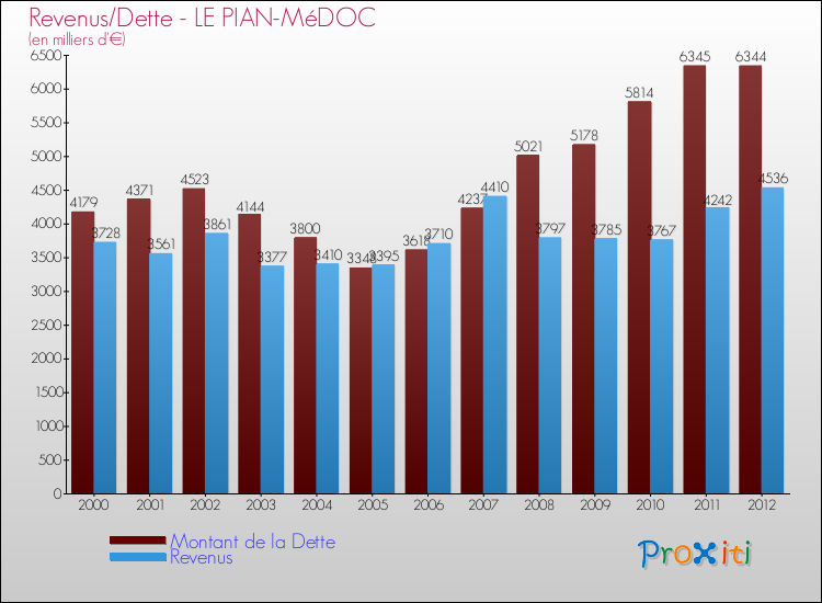 Evolution comparée de la dette et des revenus pour la commune de LE PIAN-MéDOC de 2000 à 2012 Comparaison de la dette et des revenus pour LE PIAN-MéDOC de 2000 à 2012