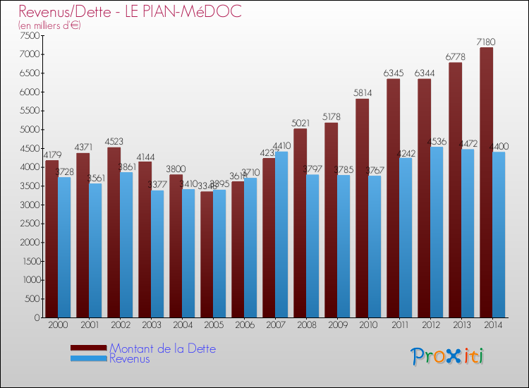 Evolution comparée de la dette et des revenus pour la commune de LE PIAN-MéDOC de 2000 à 2014 Comparaison de la dette et des revenus pour LE PIAN-MéDOC de 2000 à 2014