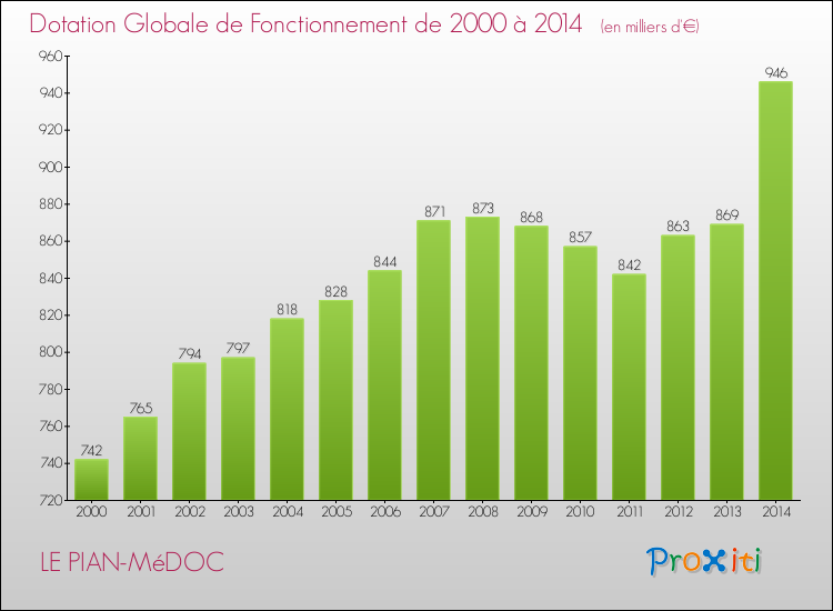 Evolution du montant de la Dotation Globale de Fonctionnement pour la commune de LE PIAN-MéDOC de 2000 à 2014 Evolution du montant de la Dotation Globale de Fonctionnement pour LE PIAN-MéDOC de 2000 à 2014
