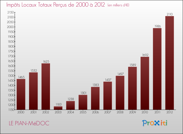 Evolution des Impôts Locaux pour la commune de LE PIAN-MéDOC de 2000 à 2012 Evolution des Impôts Locaux pour LE PIAN-MéDOC de 2000 à 2012
