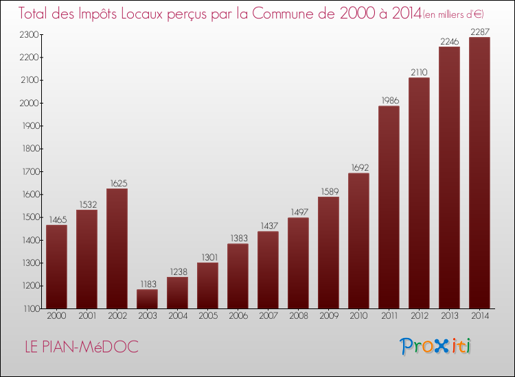 Evolution des Impôts Locaux pour la commune de LE PIAN-MéDOC de 2000 à 2014 Evolution des Impôts Locaux pour LE PIAN-MéDOC de 2000 à 2014