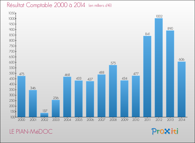 Evolution du résultat comptable pour la commune de LE PIAN-MéDOC de 2000 à 2014 Evolution du résultat comptable pour LE PIAN-MéDOC de 2000 à 2014