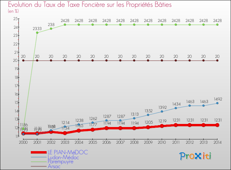 Evolution du taux de la taxe foncière sur le bati pour LE PIAN-MéDOC et les communes proches de 2000 à 2014 Comparaison des taux de taxe foncière sur le bati pour LE PIAN-MéDOC et les communes voisines de 2000 à 2014