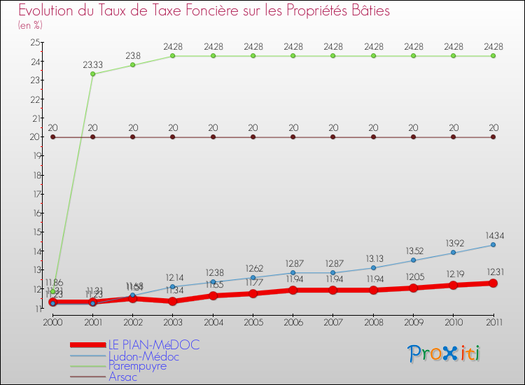 Evolution du taux de la taxe foncière sur le bati pour LE PIAN-MéDOC et les communes proches Comparaison des taux de taxe foncière sur le bati pour LE PIAN-MéDOC et les communes voisines